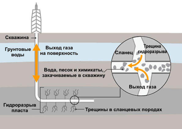 Как делают бензин из нефти – топливо своими руками Сланцевый метод добычи нефти