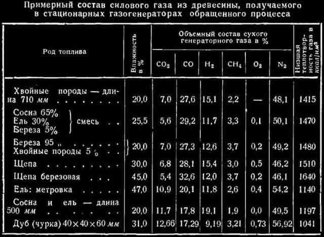 Составляющие пиролизного газа – таблица