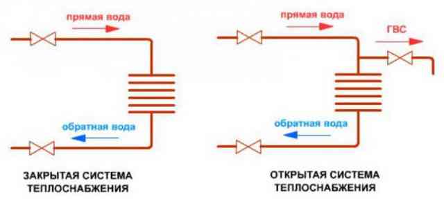 Закрытая и открытая системы горячего водоснабжения: устройство и главные отличия Сравнение открытой и закрытой систем водоснабжения