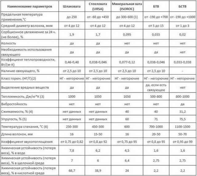 Сравнительная характеристика стекловаты