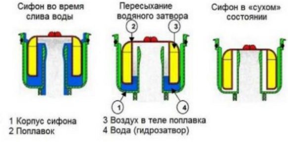 Сухой сифон поплавкового типа
