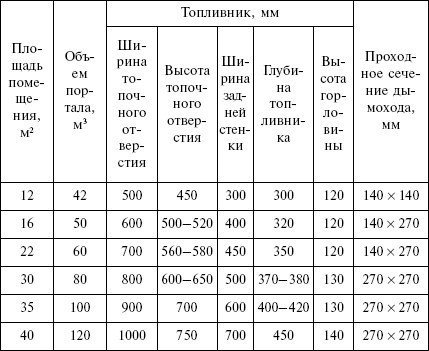 Печь-камин из кирпича: как построить комбинированное устройство таблица