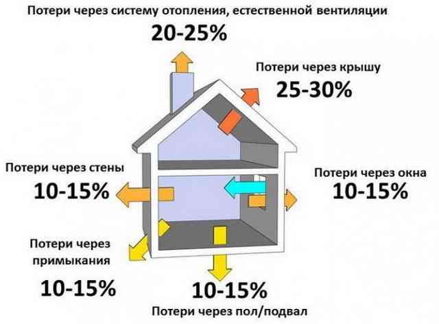 Почему в квартире холодно при горячих батареях и что делать? теплопотери дома