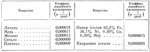 Тепловое расширение твердых и жидких тел