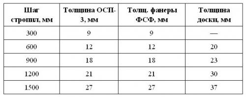 Как сделать пол на балконе своими руками: виды облицовки, из чего лучше - порядок работ, видео Толщина фанеры для пола по лагам на балконе. Порядок устройства полов из фанеры 06