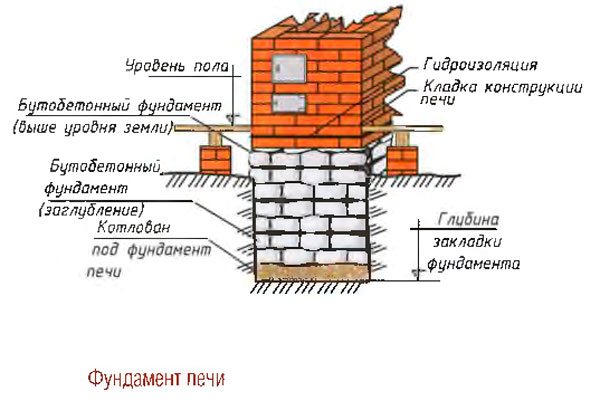 Печь малютка из кирпича: постройка своими руками и порядовка Требования к фундаменту для печи