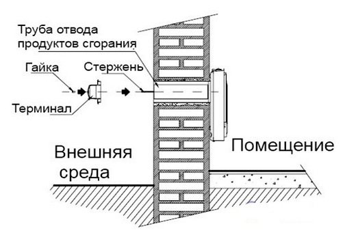 Отопительные газовые конвекторы: виды, как правильно выбрать, обзор лучших брендов Труба вывода газа: ее монтаж
