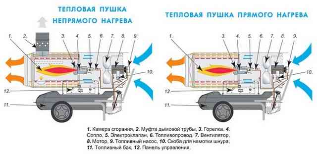 Тепловые пушки на дизельном топливе: устройство и принцип работы Устройство и принцип работы дизельной тепловой пушки прямого и непрямого нагрева