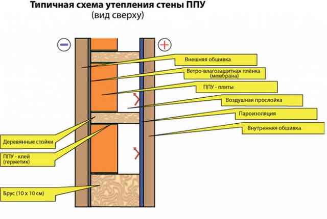 Пена для утепления стен - разновидности, характеристики, особенности применения Пена для утепления стен - разновидности, характеристики, особенности применения
