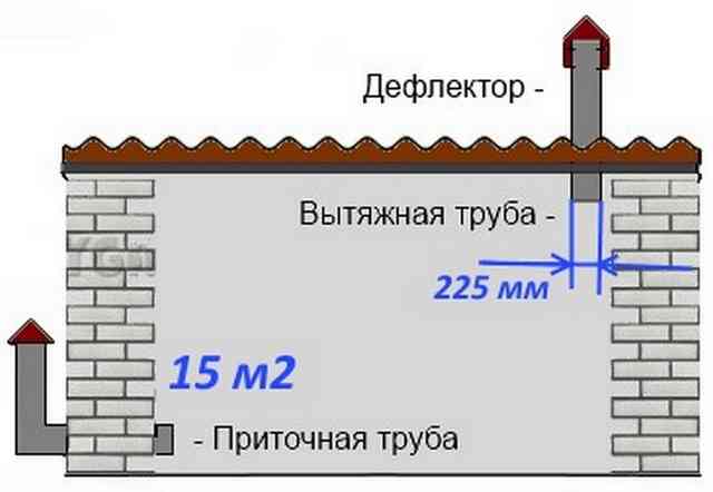 Вентиляция в гараже с подвалом: правильный выбор и секреты монтажа Вентиляция в гараже с подвалом: правильный выбор и секреты монтажа