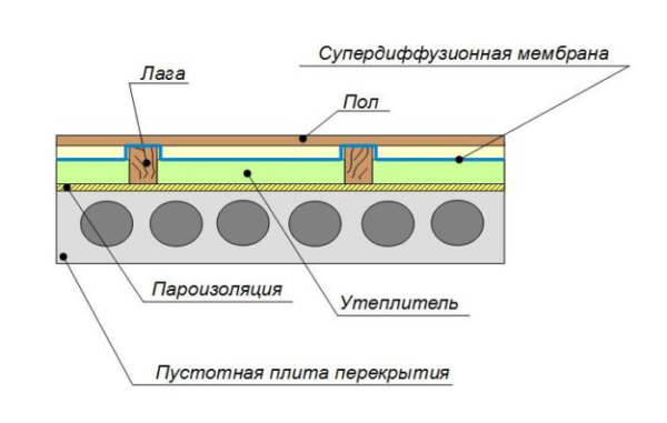Установленные лаги Установленные лаги