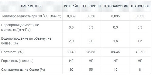Сравнение характеристик Сравнение технических характеристик разных видов утеплителей