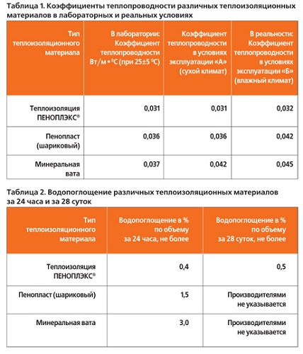 Таблица сравнения Сравнение эффективности различных утеплителей