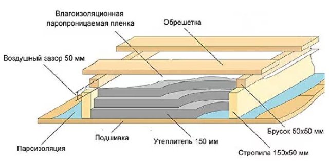 Разработка утепления чердачного перекрытия минватой Разработка утепления чердачного перекрытия минватой