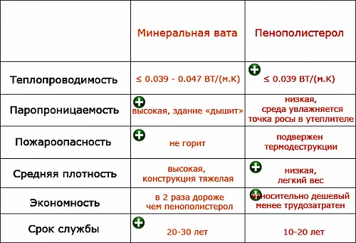 Сравнение утеплителей Сравнение двух наиболее распространенных утеплителей