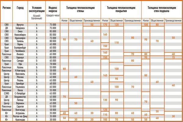 Толщина пенополистирола Таблица расчета толщины пенополистирола