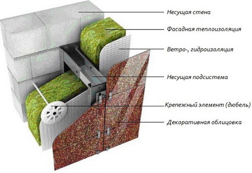 Утепление минватой Схема утепления стен дома минеральной ватой