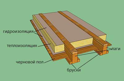 Схема утепления Схема утепления лагового пола