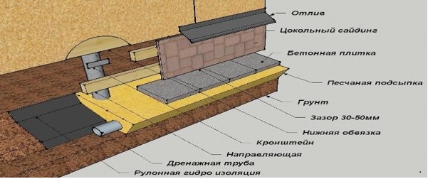 Теплоизоляция забиркой Схема обустройства теплоизоляции столбчатого фундамента