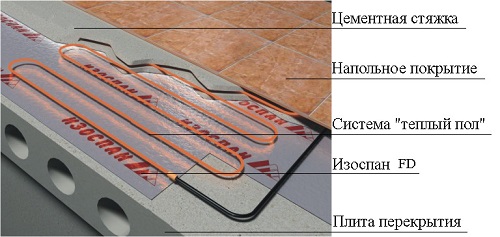 Изоспан ФД Отражающая изоляция Изоспан FD в системе теплого пола