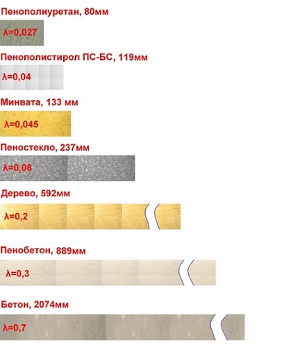 Сравнение теплопроводности Сравнение теплопроводности разных материалов