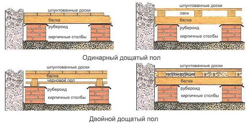 Виды полов Виды лаговых полов