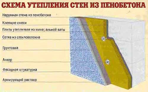 Схема утепления стены из пенобетона Схема утепления стены из пенобетона