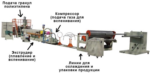 Производственная линия Пример малогабаритной производственной линии