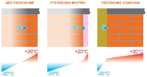 Точка росы Расположение точки росы при разных методах утепления
