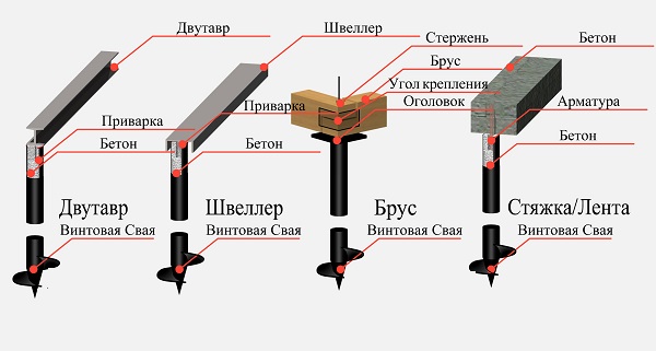 Фундаменты на сваях виды Возможные вариации фундаментов на винтовых сваях