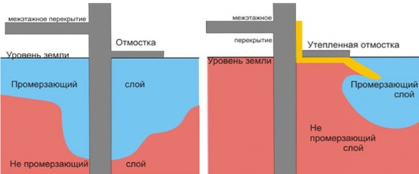 Схема промерзания Схема промерзания почвы с утепленной и неутепленной отмосткой