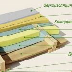 Утепление подложкой пола с фанерой - теплоизоляция своими руками