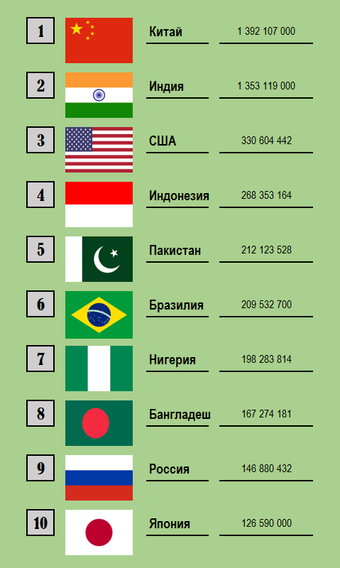 Самые большие страны в мире - по площади и населению: обновленные рейтинги