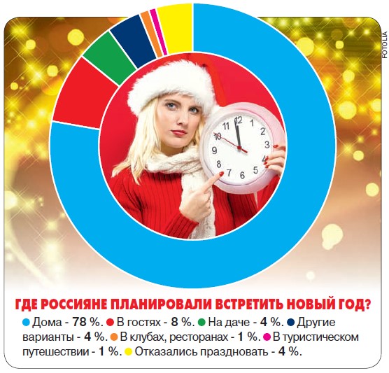 Россияне встречают Новый год дома