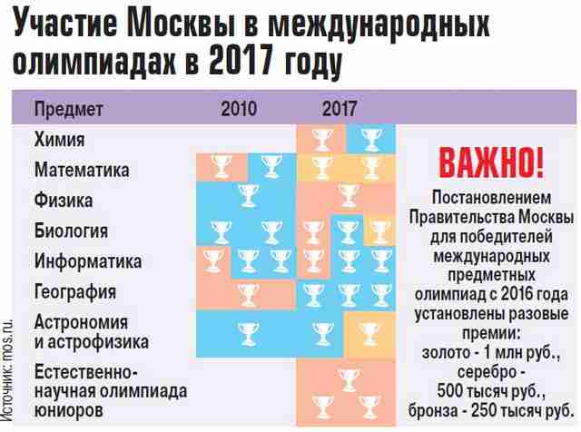 Результаты учителя - это результаты его учеников Результаты учителя - это результаты его учеников