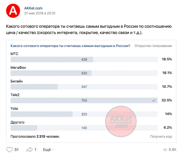 Опрос выявил самого выгодного мобильного оператора в РФ