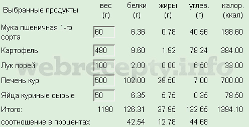 Картофельные котлеты с куриной печенью - калорийность Kartofel'nye kotlety s kurinoj pechen'ju kalorijnost