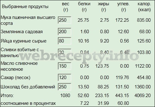 Пирожное шапка деда мороза - калорийность pirozhnoe-shapka-deda-moroza-kalorijnost