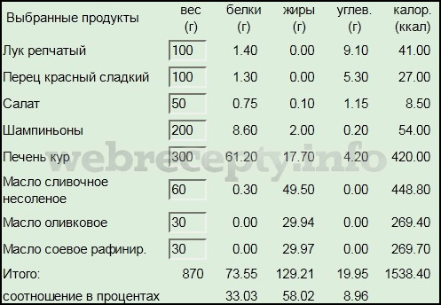 Теплый салат с куриной печенью и грибами - калорийность teplyj-salat-s-kurinoj-pechenju-gribami-kalorijnost
